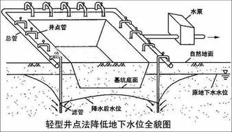 轻型井点降水施工工艺