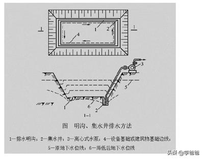 二级建造师市政工程考试内容(黄金考点降水方法的分类和选择)