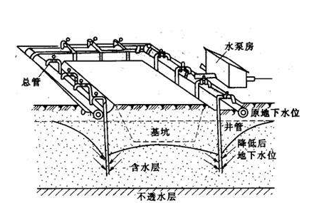 人工降低地下水位的方法有哪些,适用范围如何?