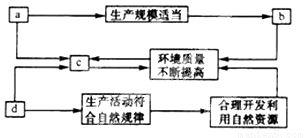 读世界部分农业地域类型分布图.回答问题. 1 图中阴影部分农业地域类型是 .其得以发展的优越自然条件有① ,② ,③ ,④ . 2 c.d两城市北部的农业地域类型是