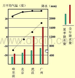 有一个图,是关于哈尔滨,北京,武汉和广州年降水量和夏季降水量的,问不正确的是