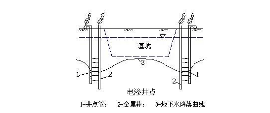 在电渗井点降水过程中,应对电压,电流密度和耗电量等进行量测和必要的